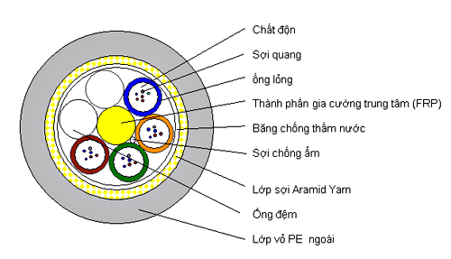 Cấu tạo cáp quang ADSS Cấu tạo cáp quang ADSS