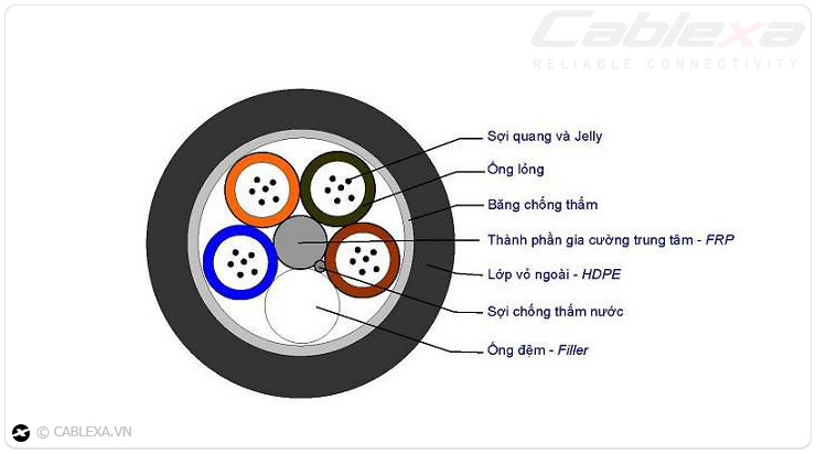 Cấu tạo cáp quang luồn cống phi kim Cablexa