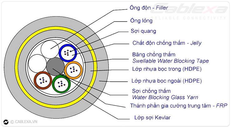 Cấu tạo cáp quang OM3 Multimode Cablexa Cấu tạo cáp quang OM3 Multimode Cablexa