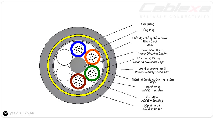 Cấu tạo của cáp quang Multimode Cablexa Cấu tạo của cáp quang Multimode Cablexa