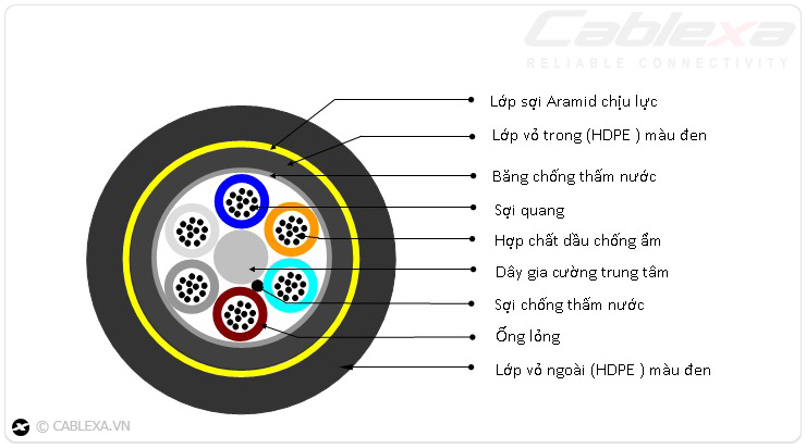 Cấu tạo cáp quang Singlemode chính hãng Cablexa USA Cấu tạo cáp quang Singlemode chính hãng Cablexa USA