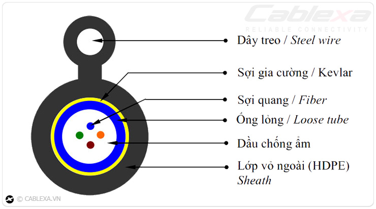 Cấu tạo của cáp quang treo singlemode Cablexa Cấu tạo của cáp quang treo singlemode Cablexa