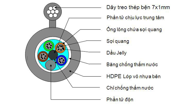 Cấu tạo cáp quang treo Cấu tạo cáp quang treo