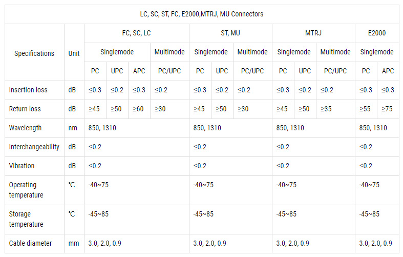 Thông số kỹ thuật dây nhảy quang Multimode OM2 chính hãng Cablexa Thông số kỹ thuật dây nhảy quang Multimode OM2 chính hãng Cablexa