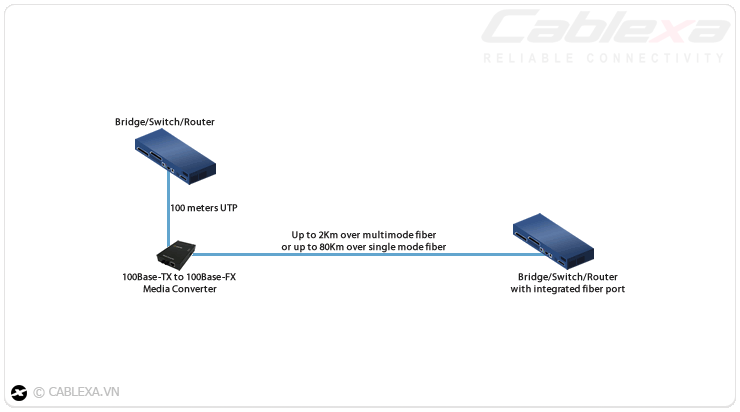 ứng dụng 2 của bộ chuyển đổi quang điện cablexa