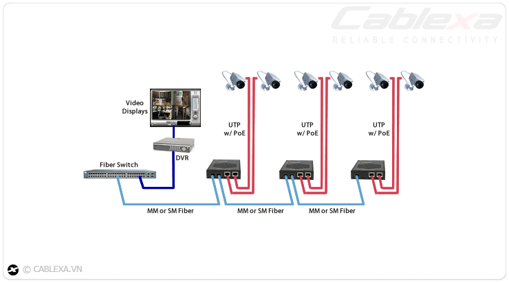 ứng dụng 1 switch quang SFP 10/100/1000M ứng dụng 1 switch quang SFP 10/100/1000M