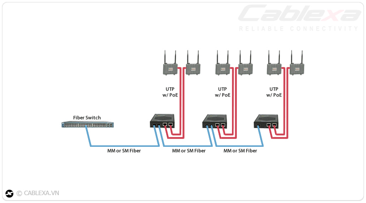 ứng dụng 3 switch quang SFP 10/100/1000M ứng dụng 3 switch quang SFP 10/100/1000M