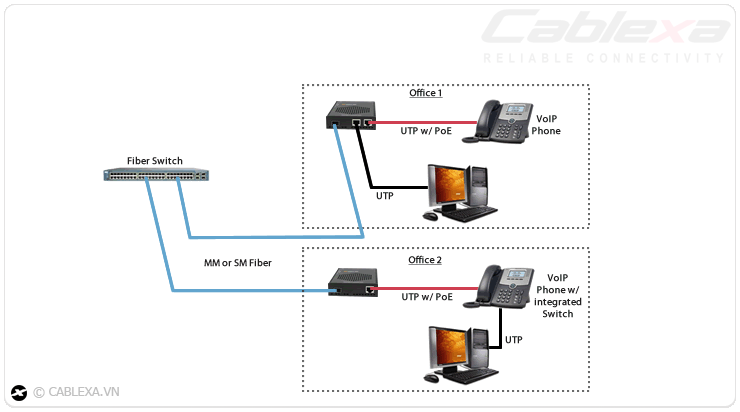 ứng dụng 5 switch quang SFP 10/100/1000M ứng dụng 5 switch quang SFP 10/100/1000M