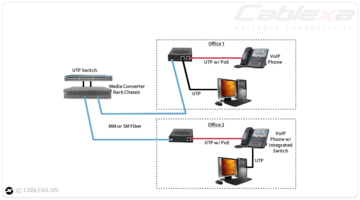 ứng dụng 6 switch quang SFP 10/100/1000M ứng dụng 6 switch quang SFP 10/100/1000M