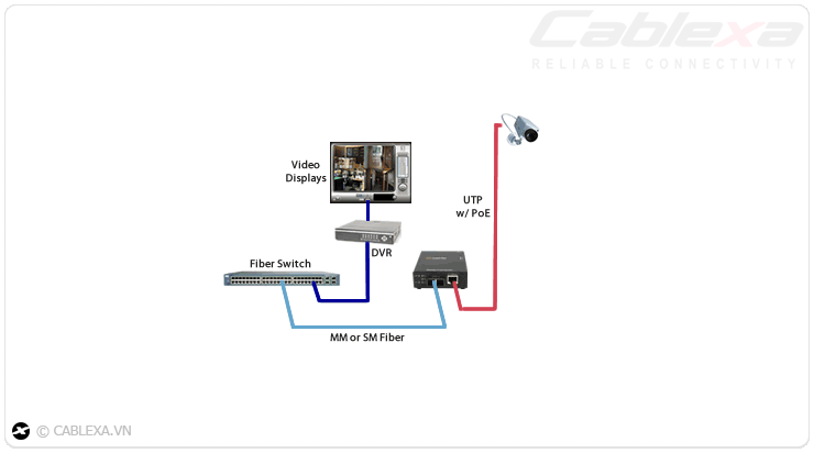 Ứng dụng 1 của switch quang SFP Cablexa Ứng dụng 1 của switch quang SFP Cablexa