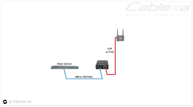 Ứng dụng 2 của switch quang SFP Cablexa Ứng dụng 2 của switch quang SFP Cablexa