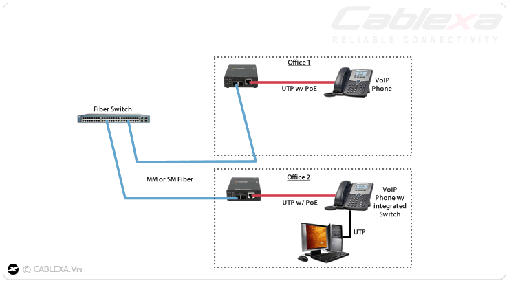 Ứng dụng 3 của switch quang SFP Cablexa Ứng dụng 3 của switch quang SFP Cablexa